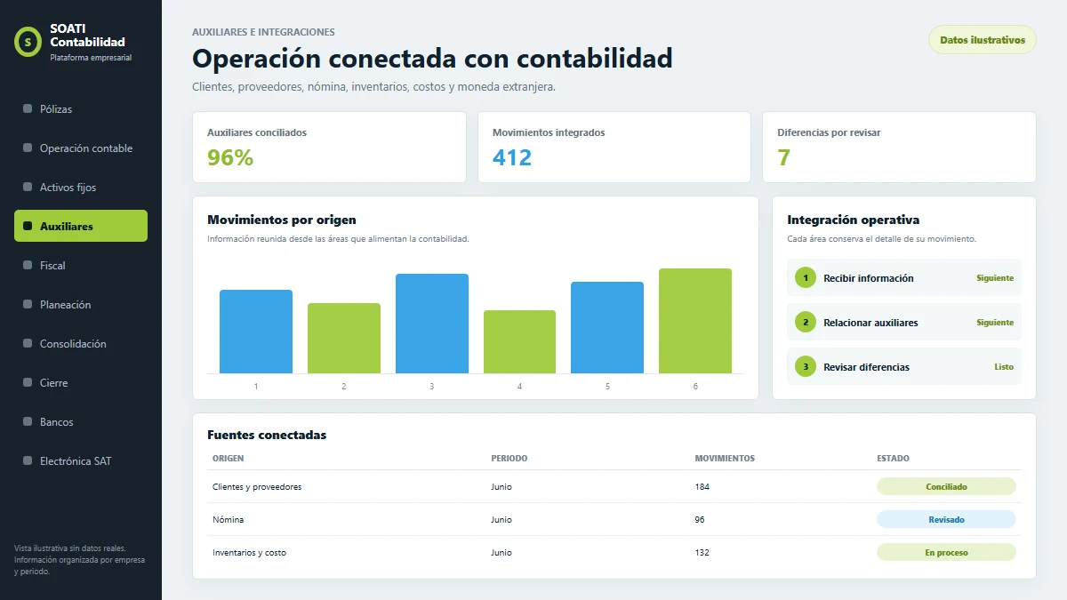 Vista ilustrativa de auxiliares e integraciones contables en SOATI