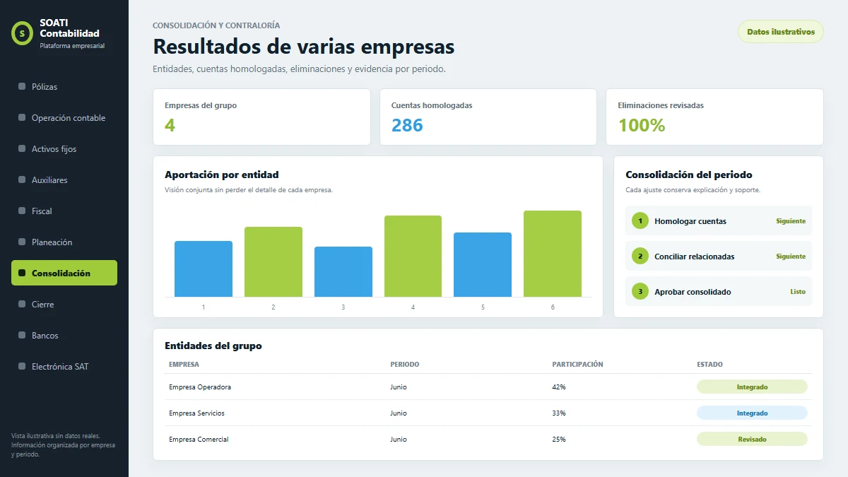 Vista ilustrativa de consolidación contable de empresas en SOATI